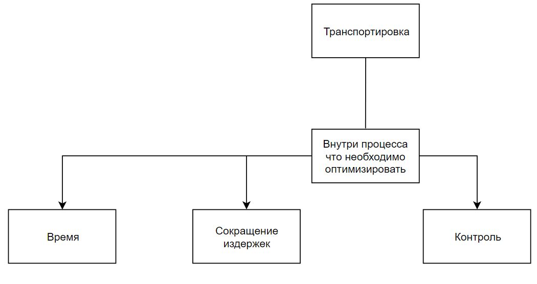 Блок схема процесса управления запасами.