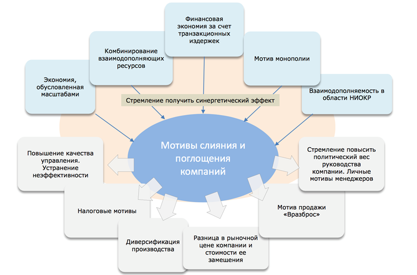 Проекты слияния и поглощения можно отнести к проектам