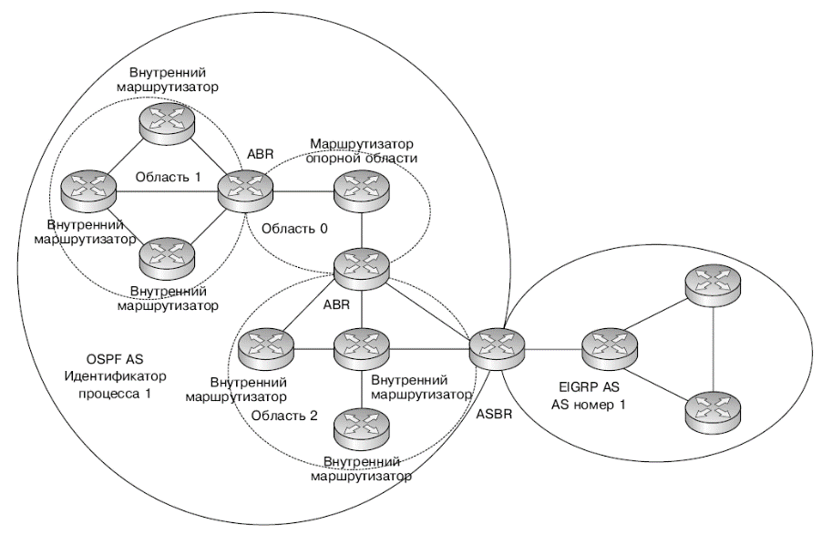 http://commons.bmstu.wiki/images/f/fe/Ospf1_new.png