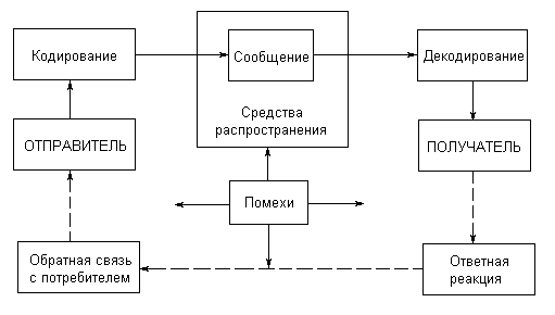 Коммуникационный процесс между двумя собеседниками протекает по схеме