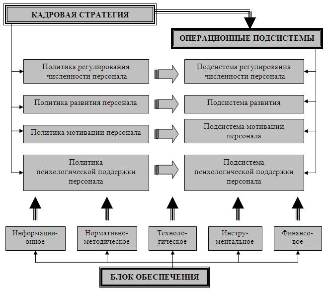 Формирования стратегии кадров. Схема разработки кадровой стратегии. Кадровая стратегия в управлении численностью персонала. План реализации кадровой стратегии. Взаимосвязь кадровой политики и стратегии развития предприятия.