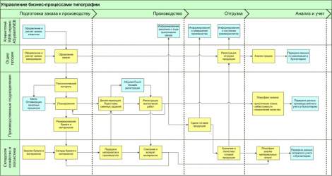 Типовые бизнес-процессы типографии