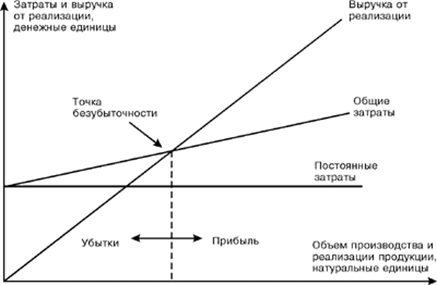 102013 0148 17 Расчет точки безубыточности производственной деятельности предприятия