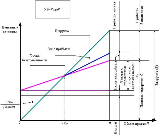 Зоны прибыли. Точка безубыточности инвестиционного проекта. График затрат и эффективности. Анализ безубыточности проекта. График издержек и прибыли.