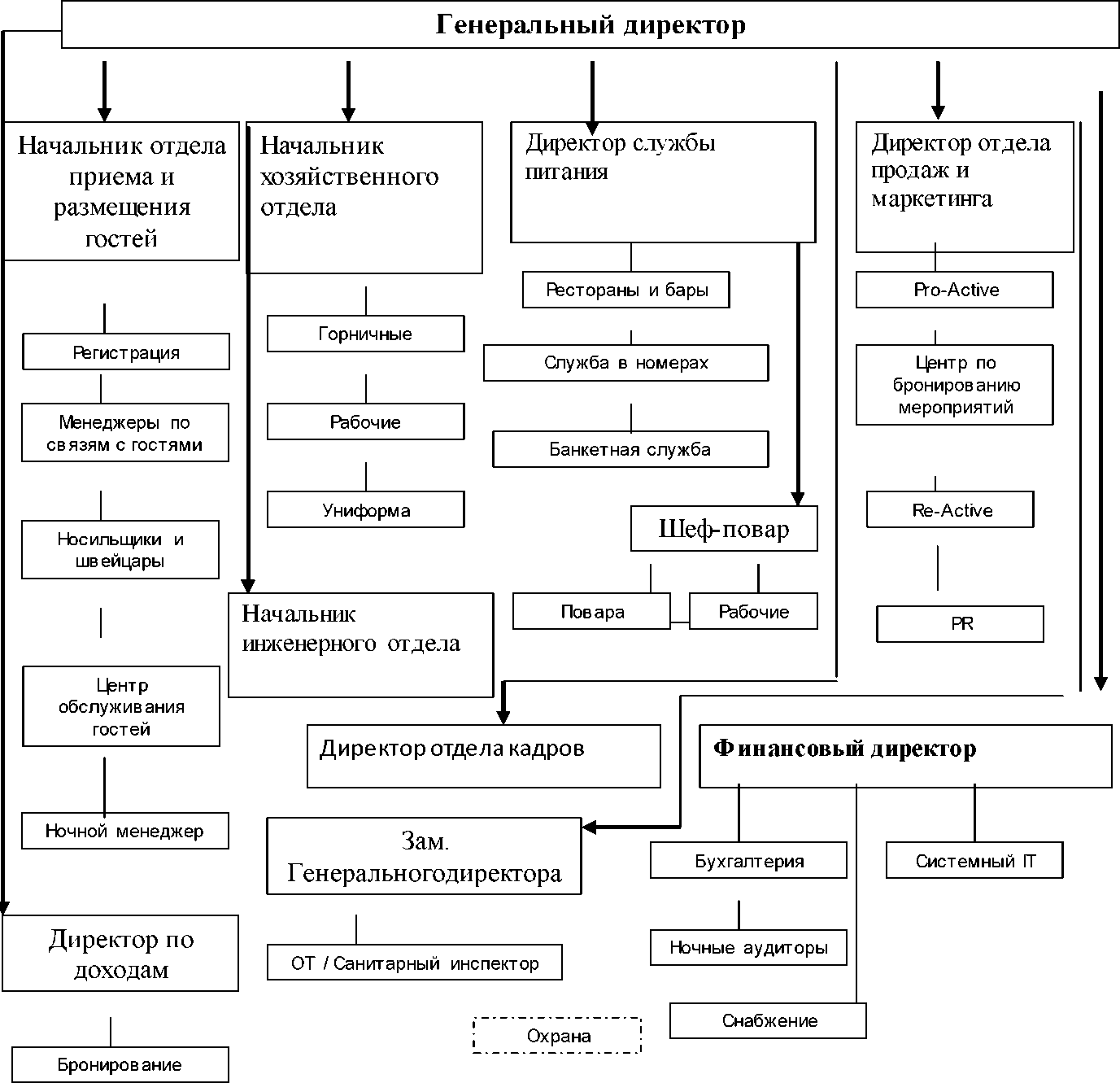 Гостиниц курсовая. Организационная структура отеля «Рэдиссон роза Хутор». Организационная структура отеля Рэдиссон. Организационная структура ресторана отеля. Организационная структура гостиницы Radisson.