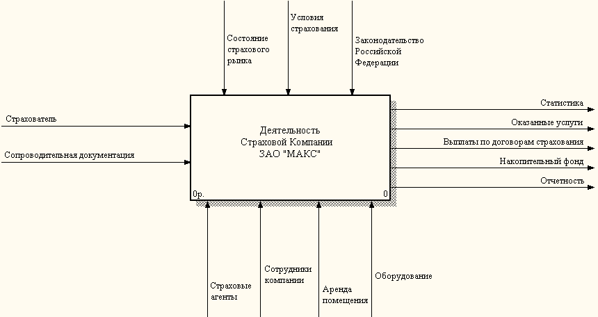 Диаграмма idef0 агентство недвижимости