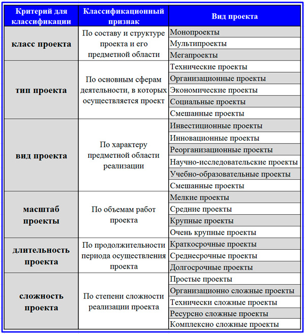 классификация видов проектов