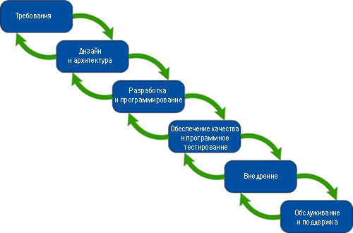 Стандарт PMBOK 5 - «Прогнозирующий жизненный цикл»