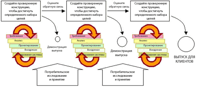 Итерационный жизненный цикл проектного менеджмента