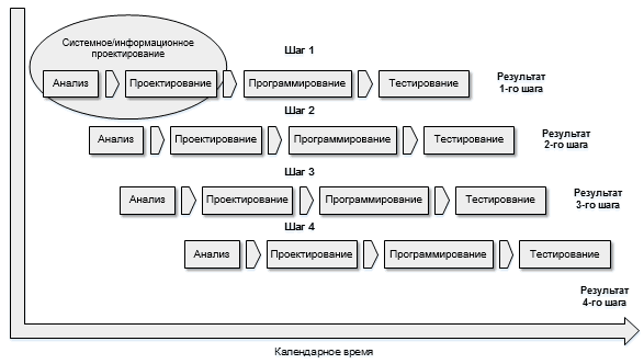 Процессы управления проектами курсовая