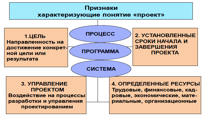 Признаки характеризующие проект