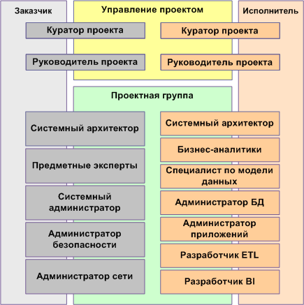 Совокупность отдельных лиц групп и или организаций привлеченных к выполнению работ проекта