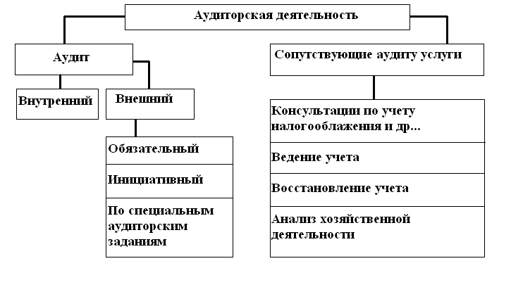 Картинки по запросу классификация аудиторского контроля