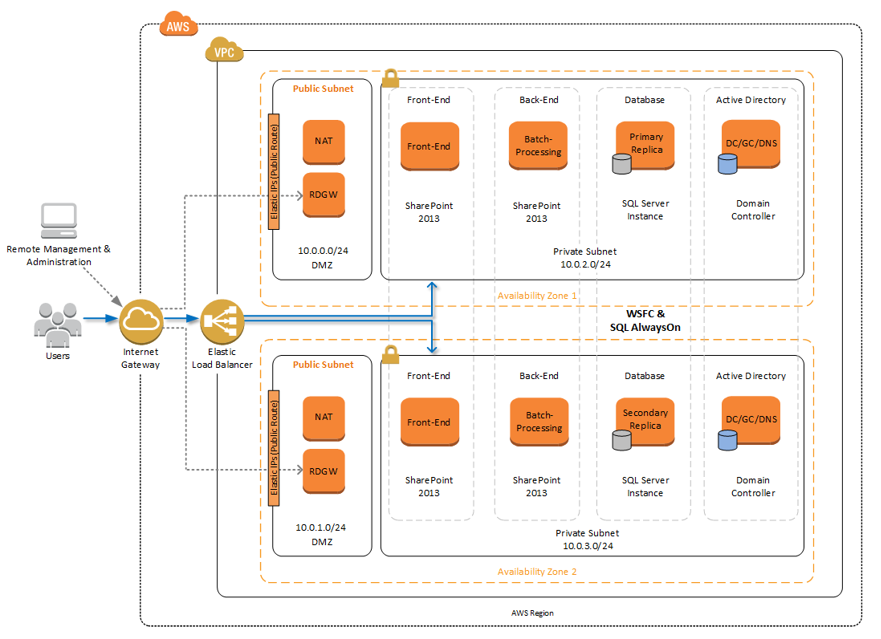 https://d0.awsstatic.com/partner-network/msft/SharePoint%20on%20AWS.PNG