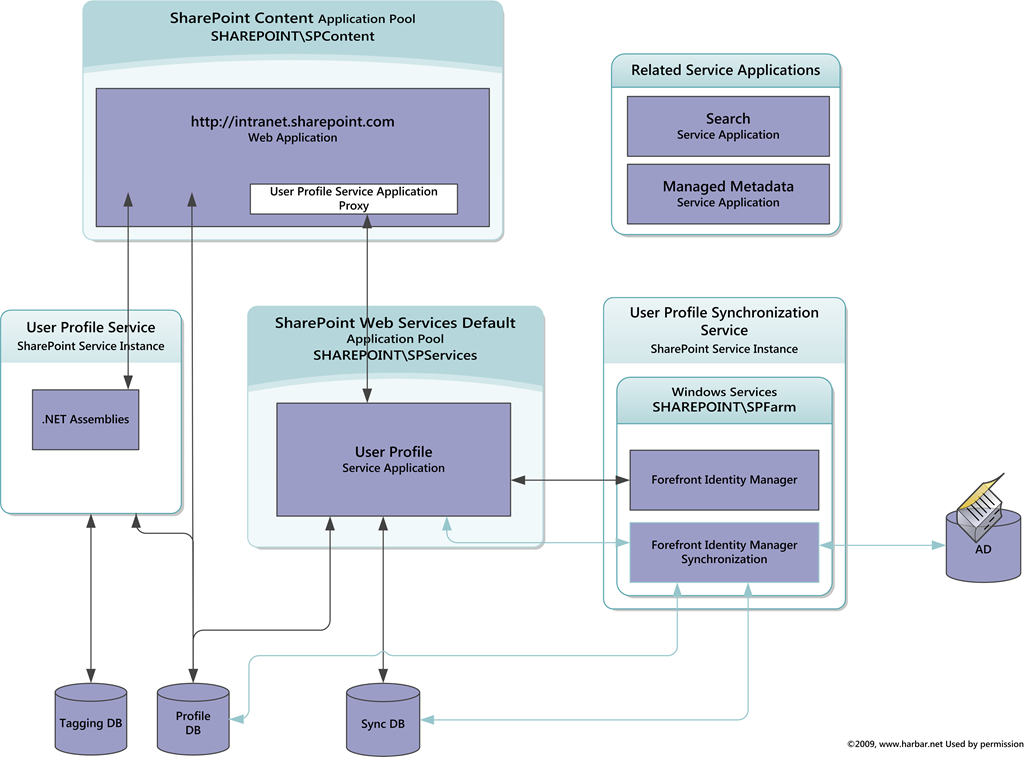 https://msdnshared.blob.core.windows.net/media/MSDNBlogsFS/prod.evol.blogs.msdn.com/CommunityServer.Blogs.Components.WeblogFiles/00/00/01/40/86/metablogapi/2133.User_Profile_Subsystem_in_SharePoint_Server_2010_125F961D.png