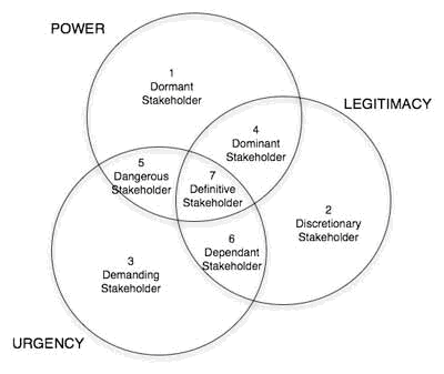 http://www.pmtoday.ru/images/stories/pm/stakeholder_management/why_is_it_important/stakeholder-typology.png