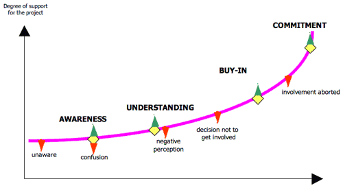 http://www.pmtoday.ru/images/stories/pm/stakeholder_management/why_is_it_important/commitment-curve.png