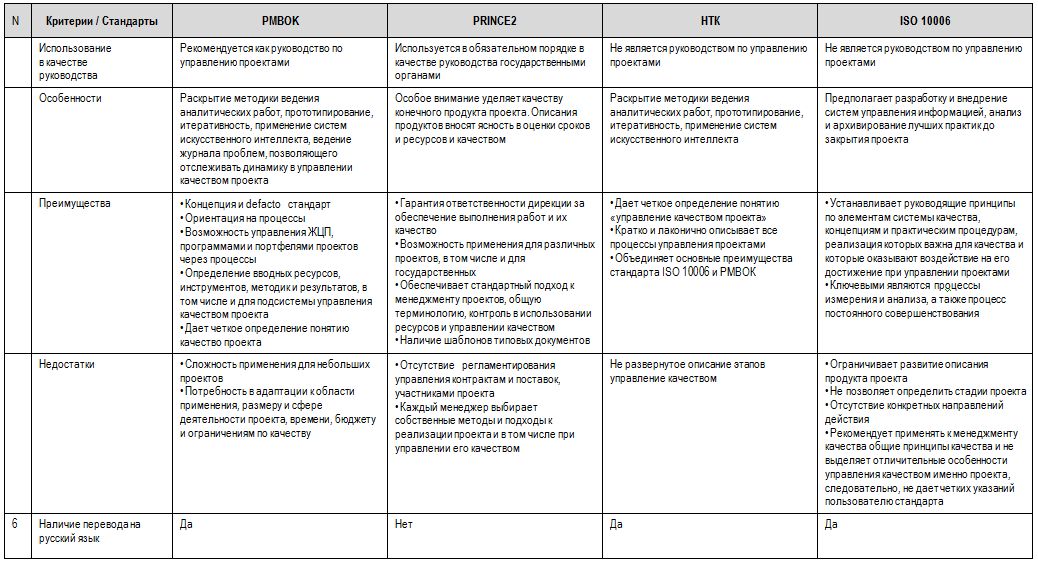 Управление проектами таблица. Стандарты управления проектами таблица. Сравнительная таблица стандартов управления проектами. Сравнение стандартов управления проектами. Международные стандарты управления проектами таблица.