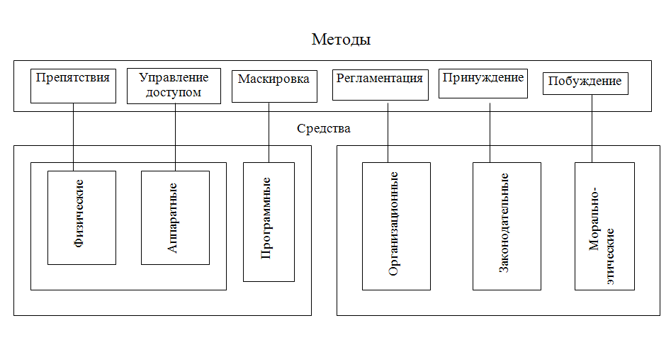 Методы и средства организации