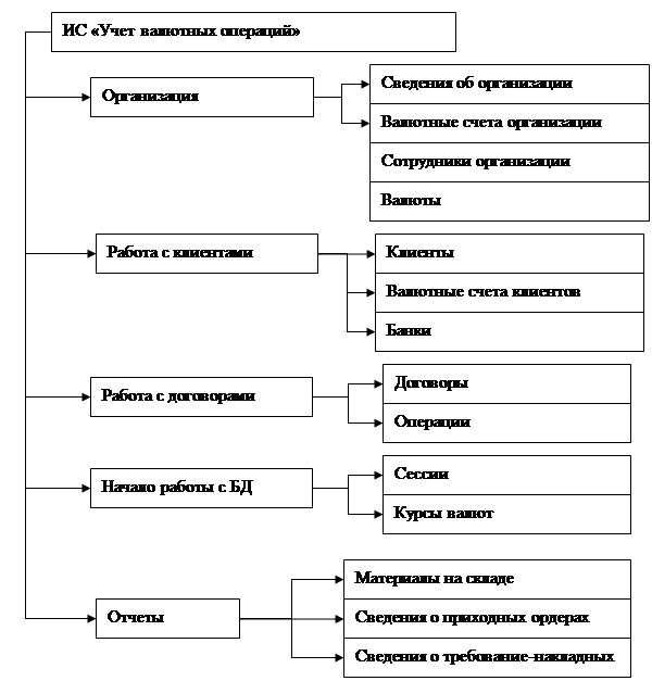 Курсовая валюта. Формой учета по валютным операциям является. Разработка информационной системы по учету валютных операций.. Учет обмен валют курсовая работа. Операции коммерческих банков курсовая работа приложения.