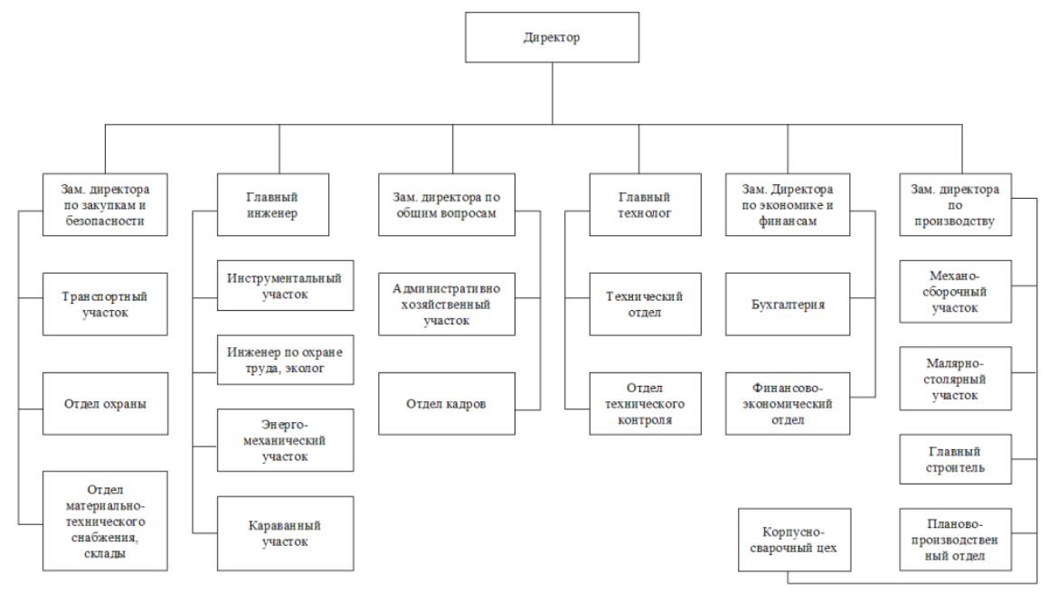 Отделы цеха. Организационная структура судостроительной компании. Организационная структура судостроительного завода. Производственная структура судостроительного завода. Организационная структура управления завода схема.