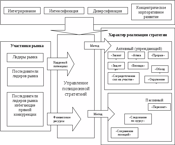 C:\Users\Admin\Desktop\САВЕЛИЙ фото колледж и универ\УНИВЕР\Курсовая по Конкуренции 2018. 2 курс Универ\рис 5.виды позтиционной стретегии.gif