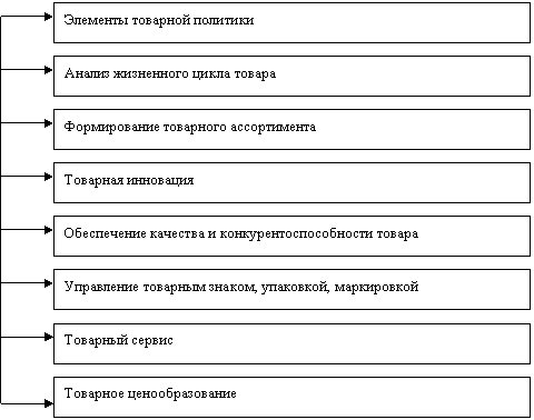 Понятие товара и товарных отношений в маркетинге - страница …