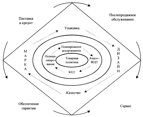 Рис. 6.3. Универсальная модель товарной политики для организ…