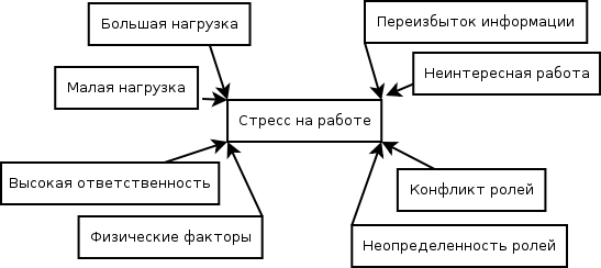 Стресс на работе