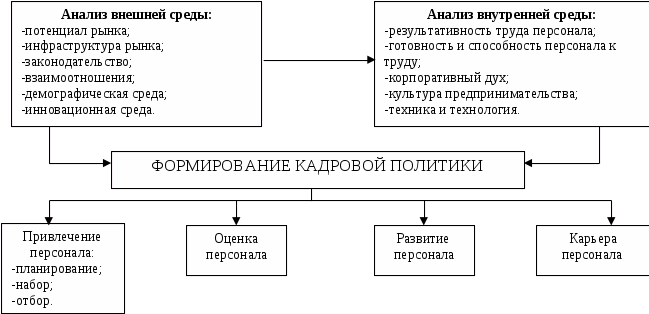 Формирования стратегии кадров. Этапы построения кадровой политики организации. Этапы формирования кадровой политики организации. Схема 