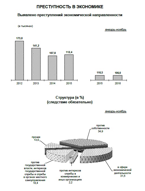 Список экономических преступлений. Структура преступности.