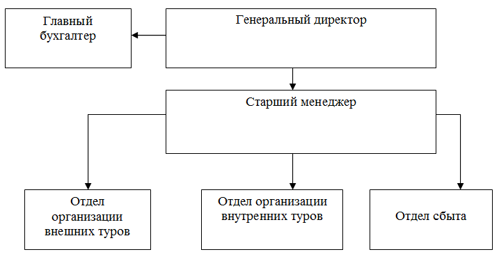 Совершенствование менеджмента туристической фирмы