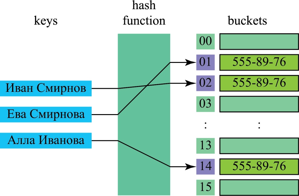 хэш-таблица-01