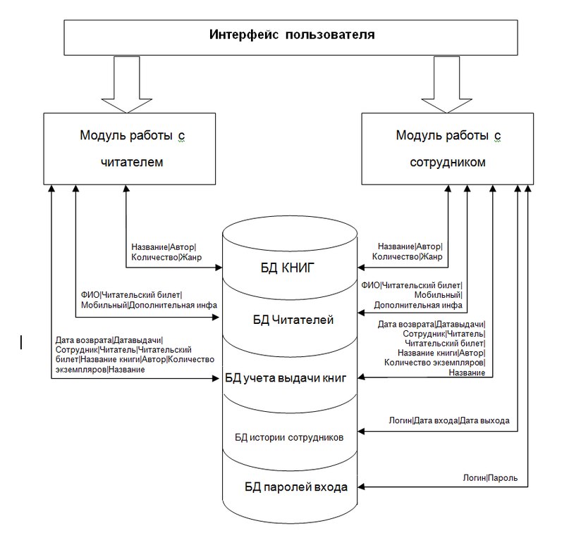Функциональная схема библиотека