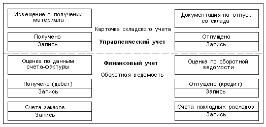 Процедура учета материалов