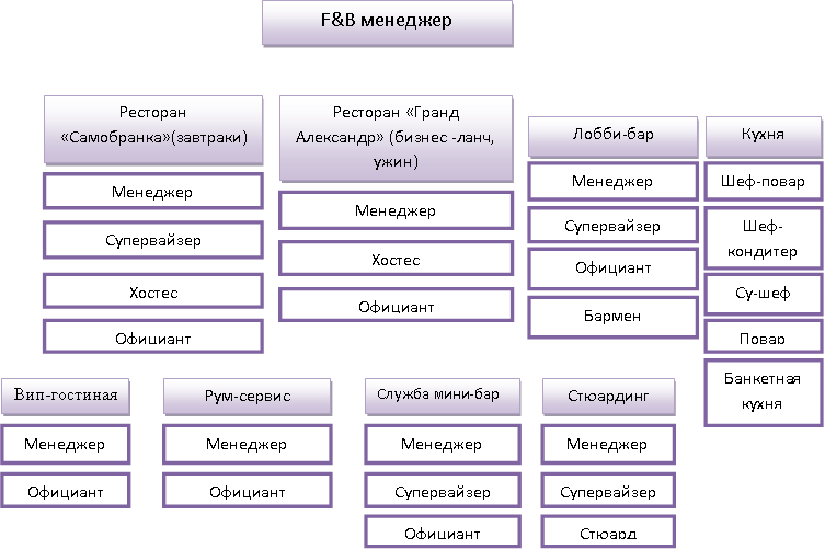 Схема службы питания в гостинице