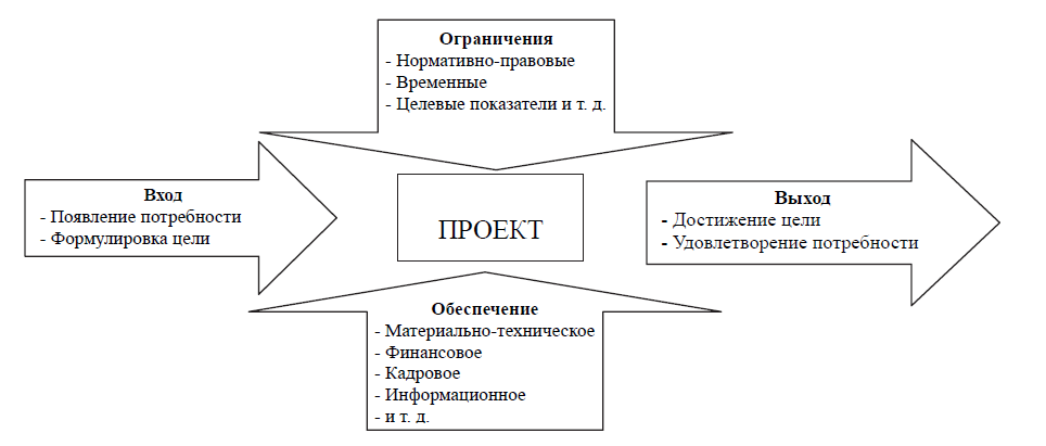 Проект это ограниченное во времени целенаправленное изменение отдельной системы