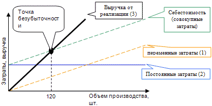 точка безубыточности