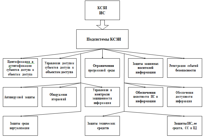 Обеспечение информационной безопасности курсовая работа