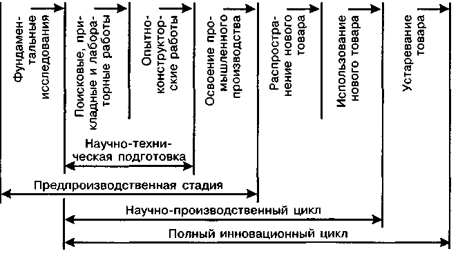 Схема инновационного цикла