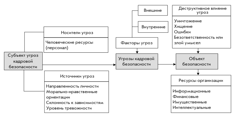 Кадров угрозы. Структура кадровой безопасности. Внешние угрозы кадровой безопасности. Внутренние угрозы кадровой безопасности предприятия. Структура кадровой безопасности организации.