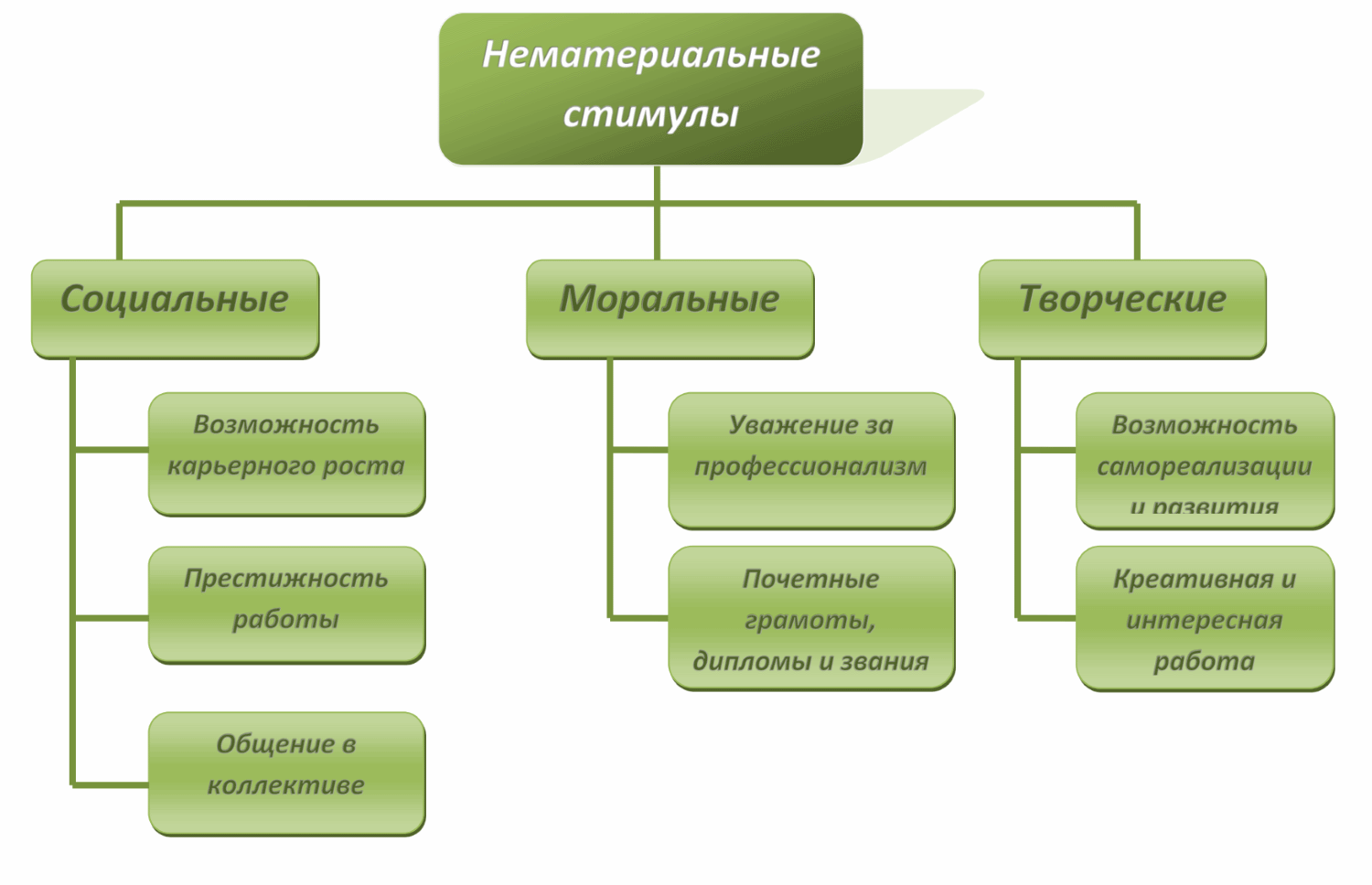 Виды мотивации персонала схема