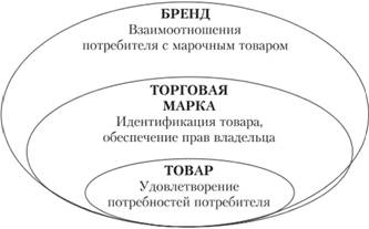 Картинки по запросу Соотношение понятий бренд, торговая марка и товар.