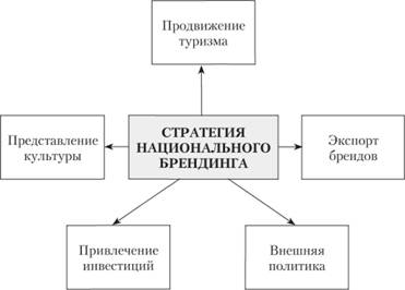 Основные элементы национального бренда