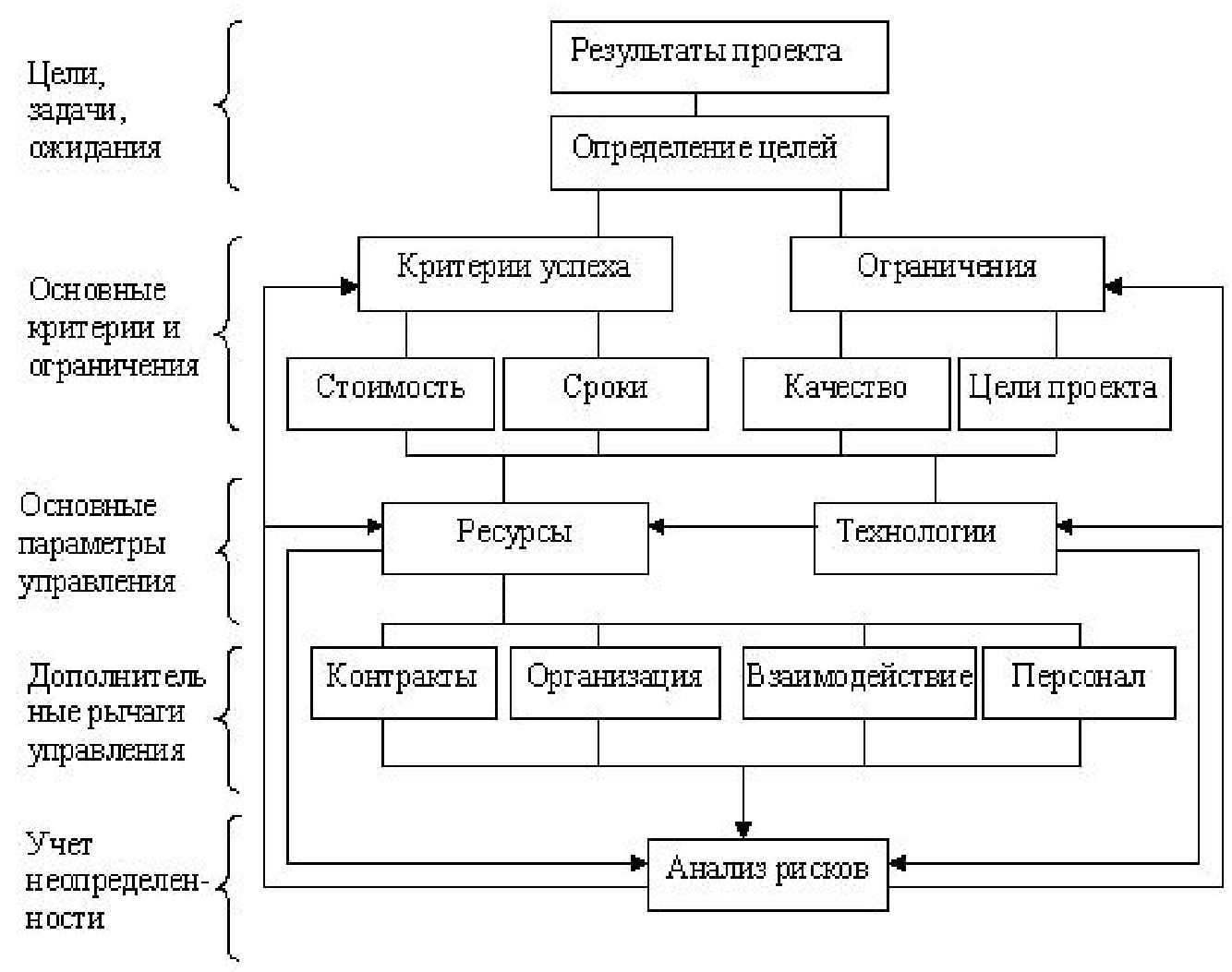 Управление стоимостью проекта курсовая