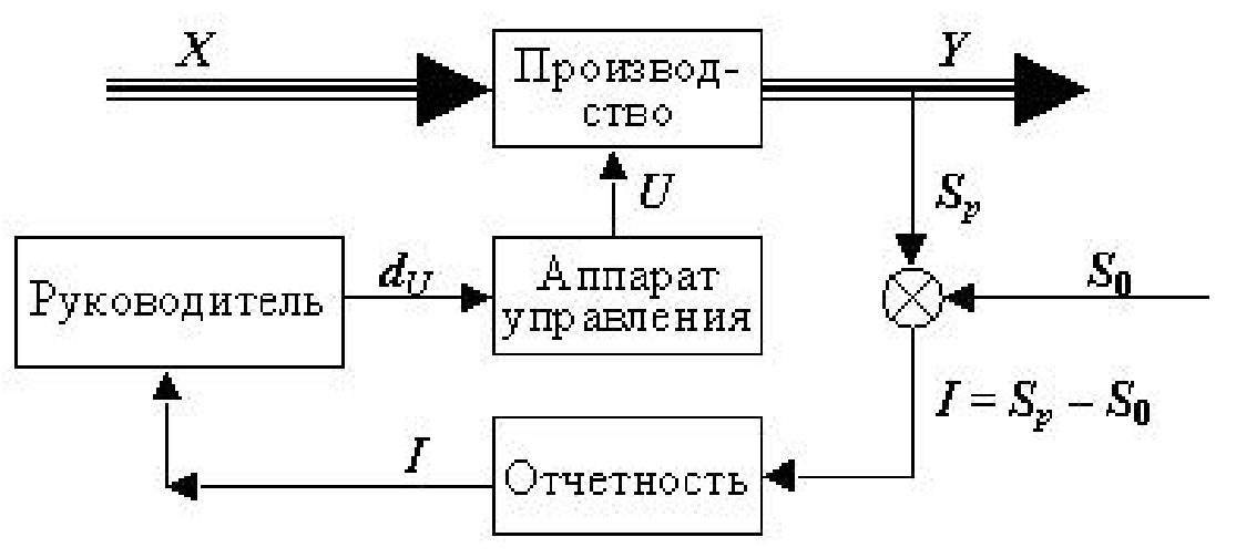 Управление стоимостью проекта курсовая