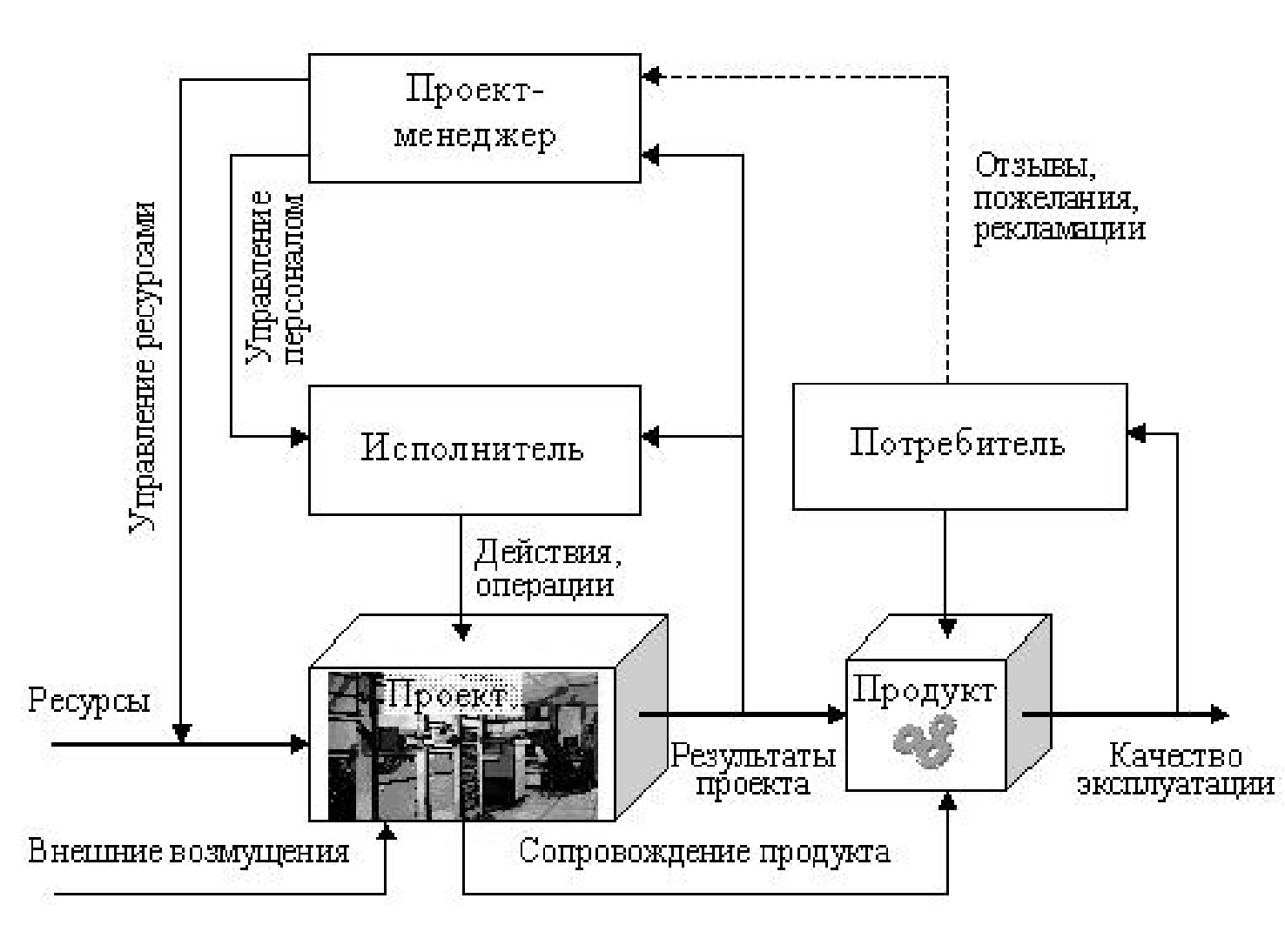 Управление стоимостью проекта вкр