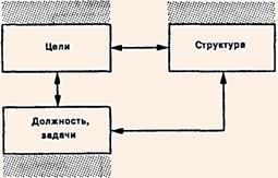 Взаимозависимость должностей, структуры и целей