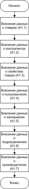 Разработка проекта автоматизации риэлтерской деятельности