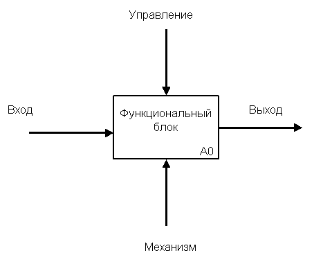 https://www.cfin.ru/vernikov/idef/images/idef0-689.gif